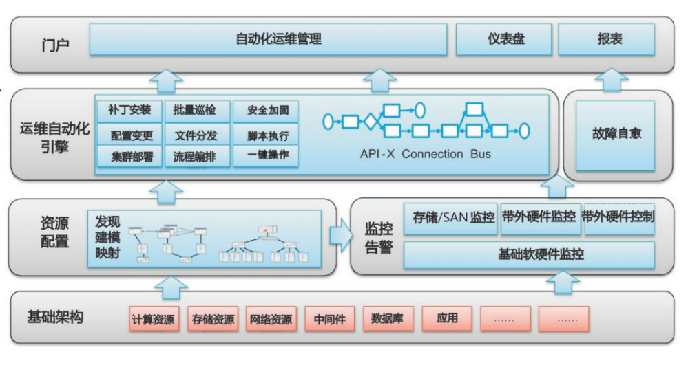 自动化运维