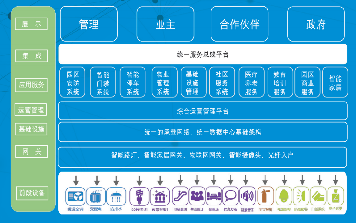 智慧园区