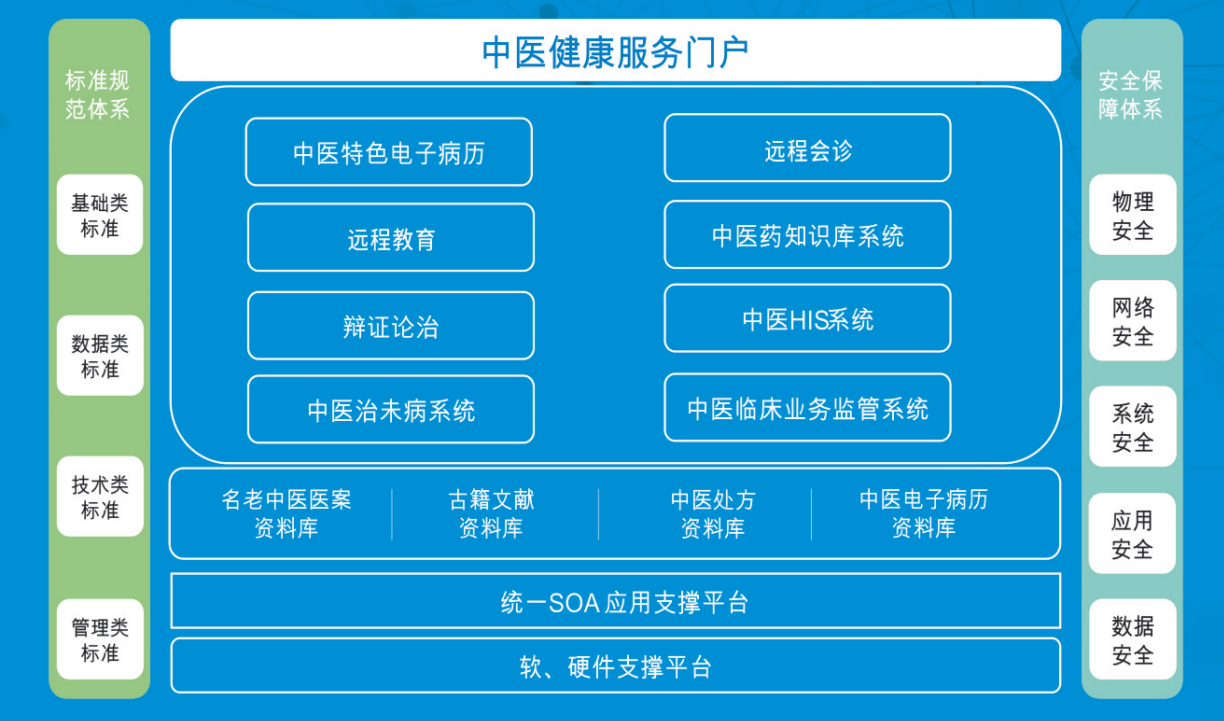 智慧中医