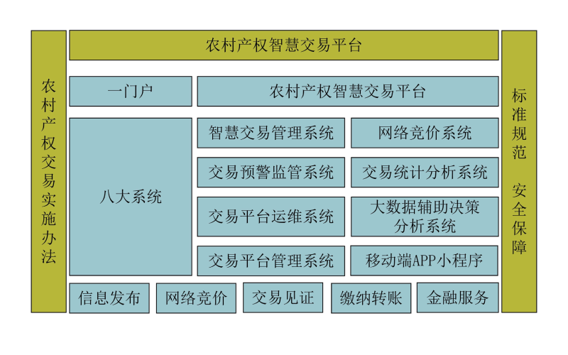 农村产权智慧交易平台